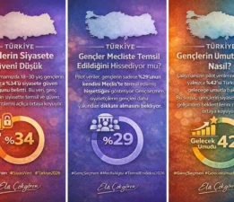 Türkiye Genç Seçmen Endeksi Başlıyor