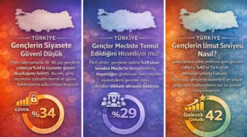 Türkiye Genç Seçmen Endeksi Başlıyor